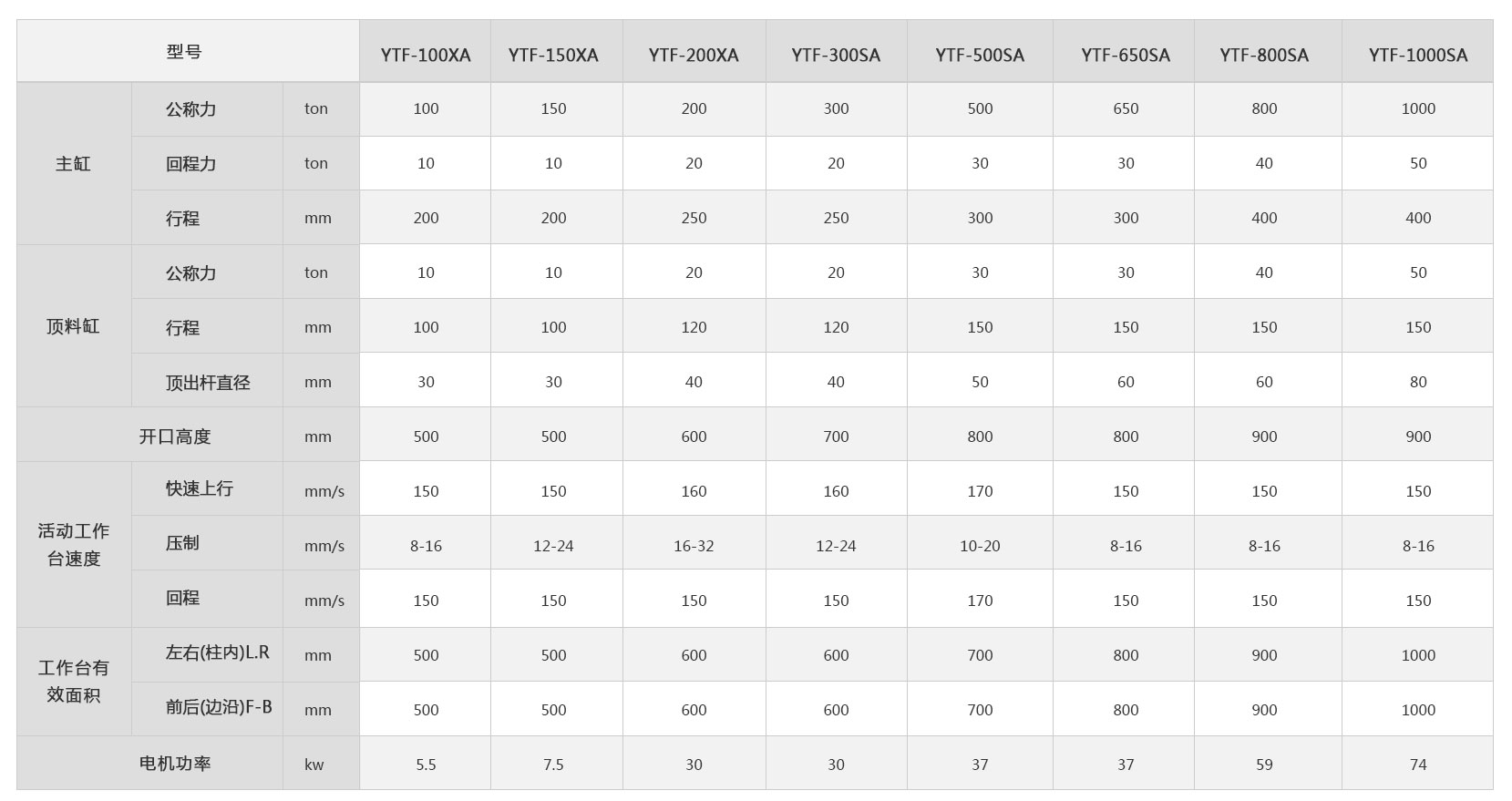<a href='http://www.8181.net.cn/ytf/' target='_blank'><u>冷擠壓成型機</u></a>技術參數
